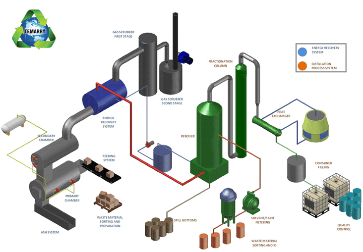 solent-distillation-and-energy-recovery-system