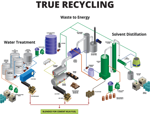 How does waste to energy work