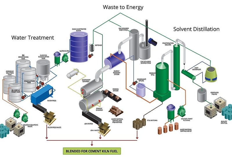 3 Advantages Waste To Energy Companies Offer Your Business